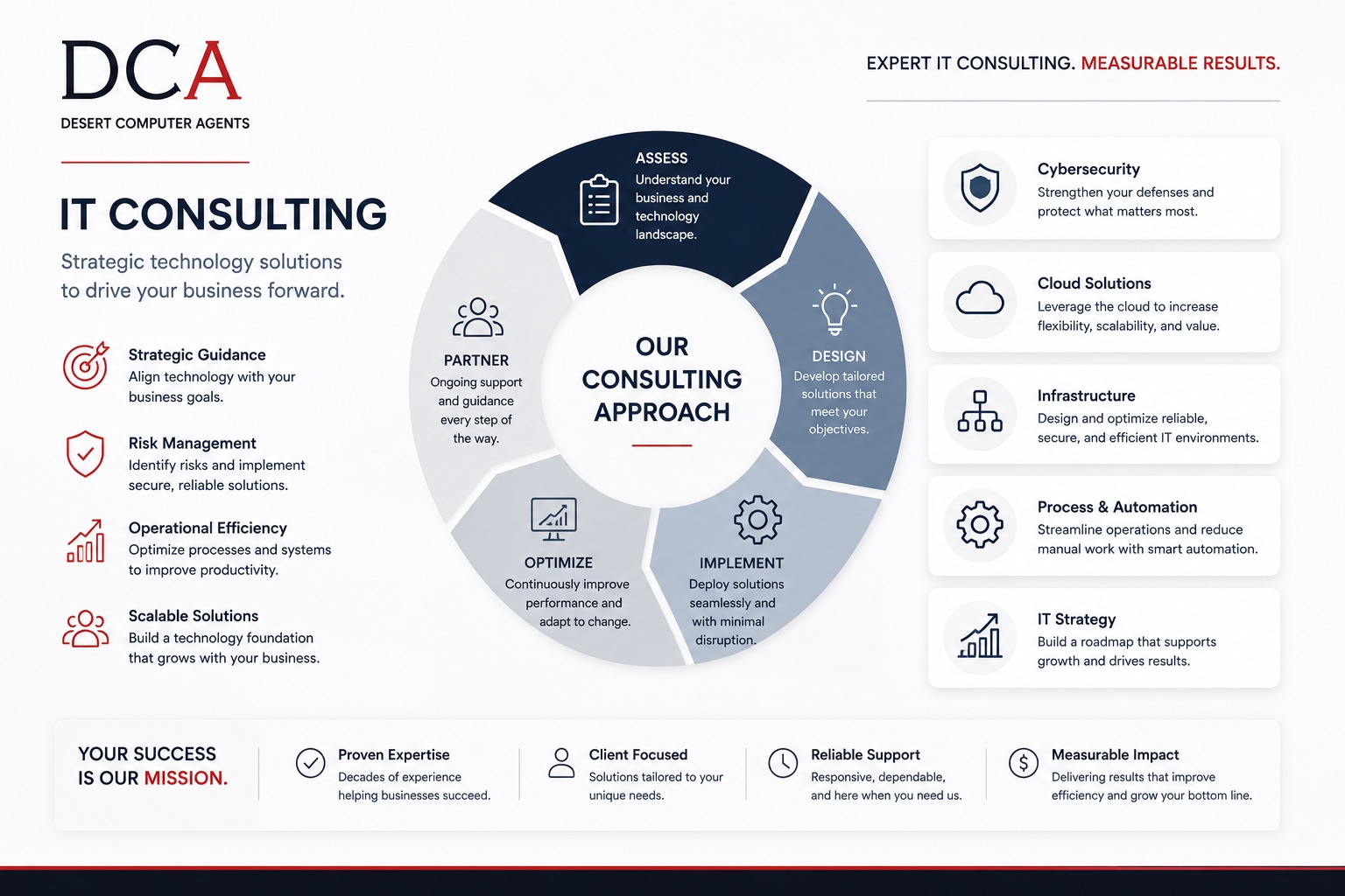 AI consulting Palm Desert Coachella Valley