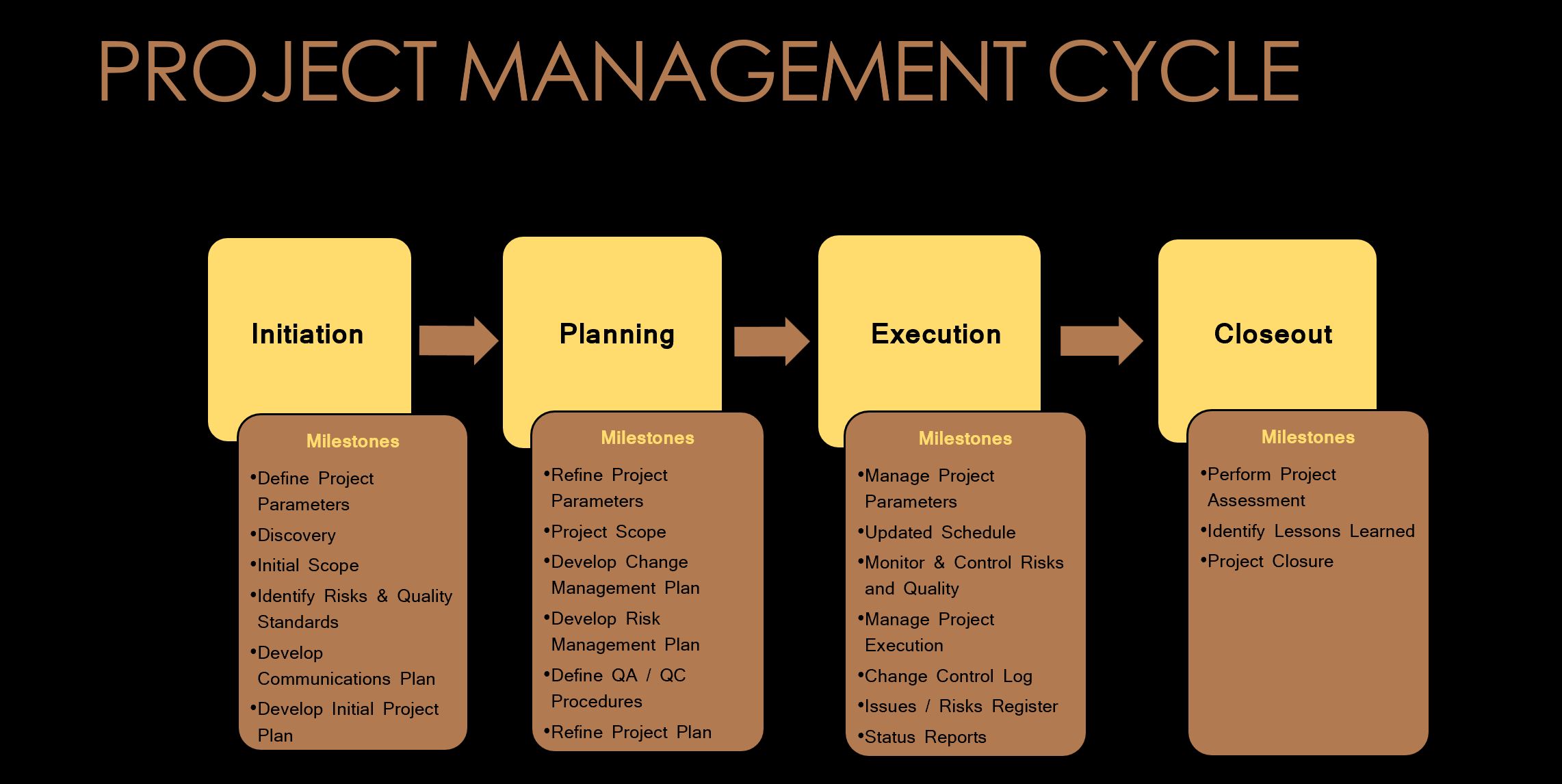 DCA Project Management Cycle: Initiation, Planning, Execution, Closeout